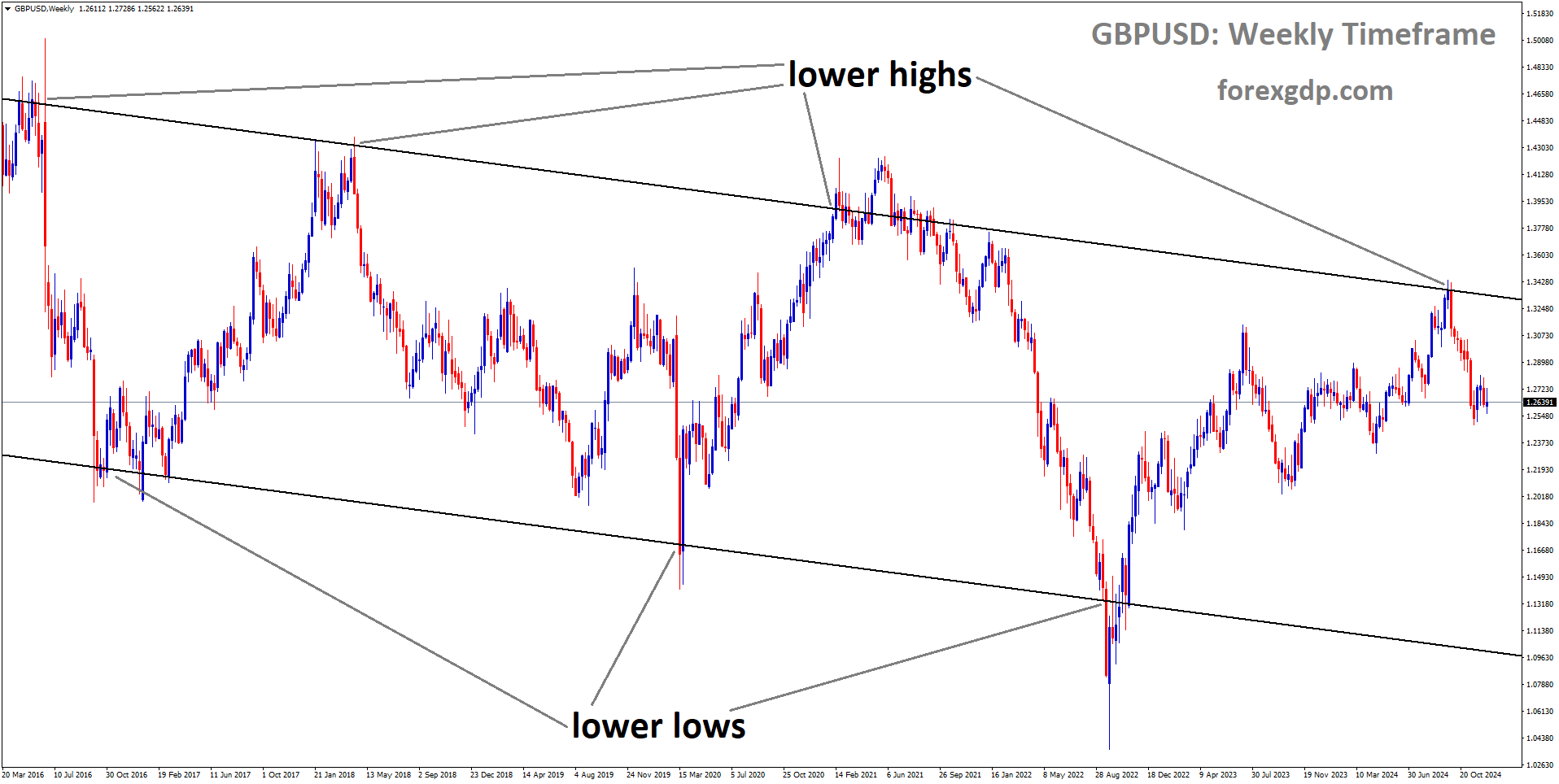 GBPUSD is moving in an Ascending channel, and the market has fallen from the lower high area of the channel
