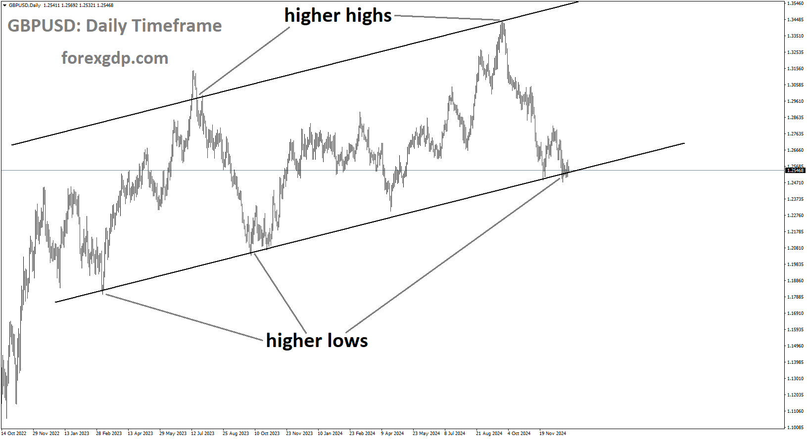 GBPUSD is moving in an Ascending channel, and the market has reached the higher low area of the channel