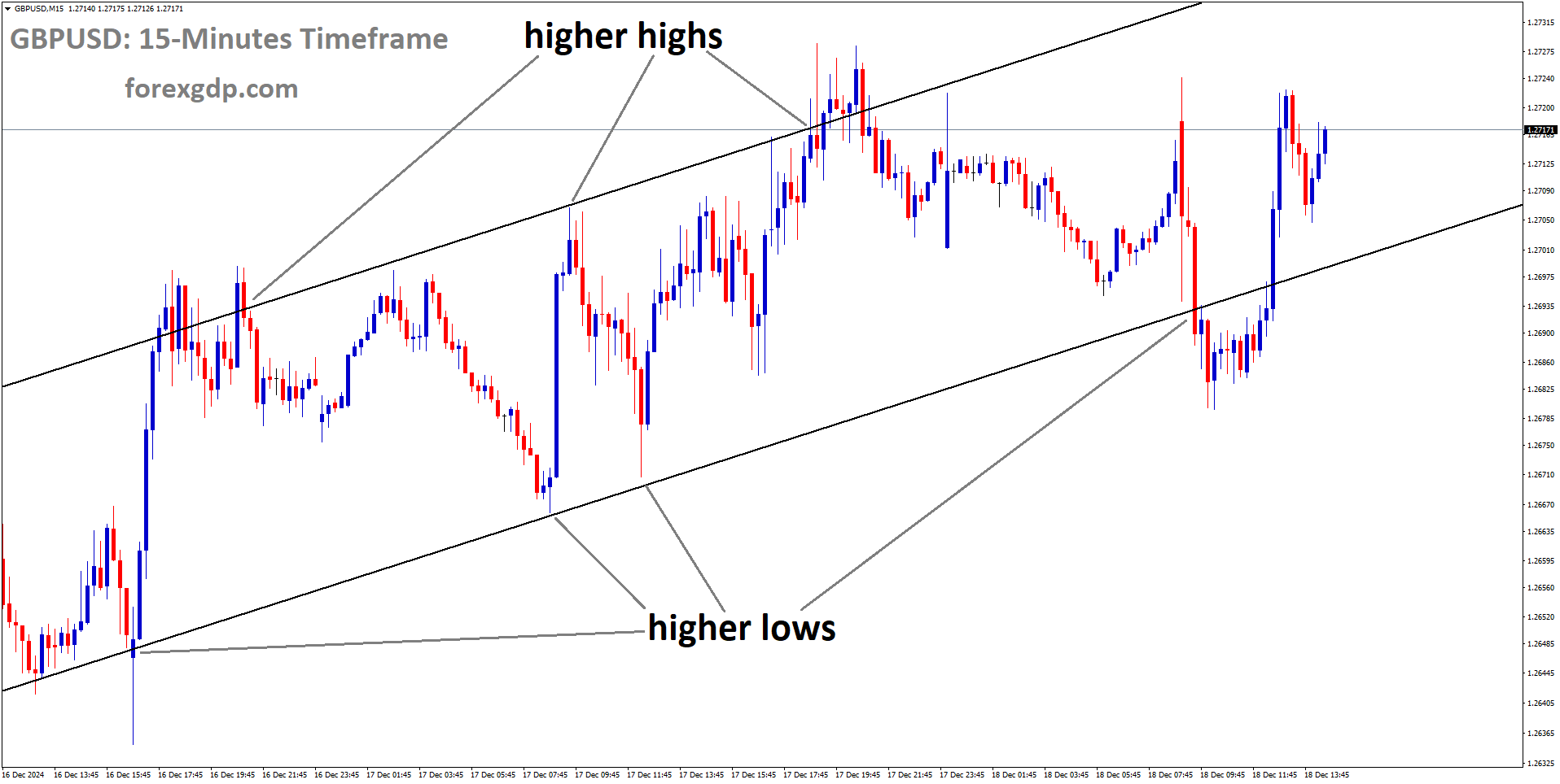 GBPUSD is moving in an Ascending channel
