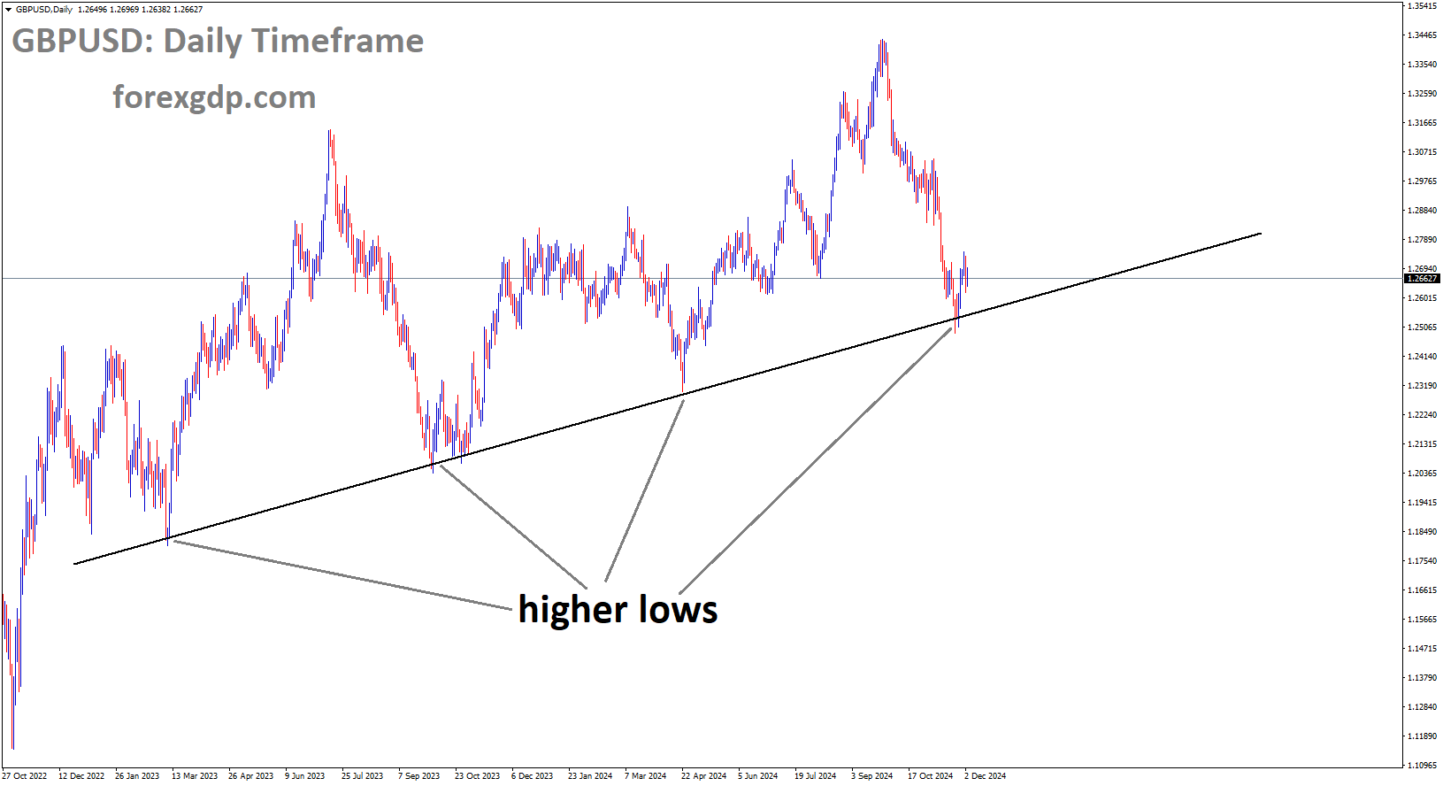 GBPUSD is moving in an uptrend