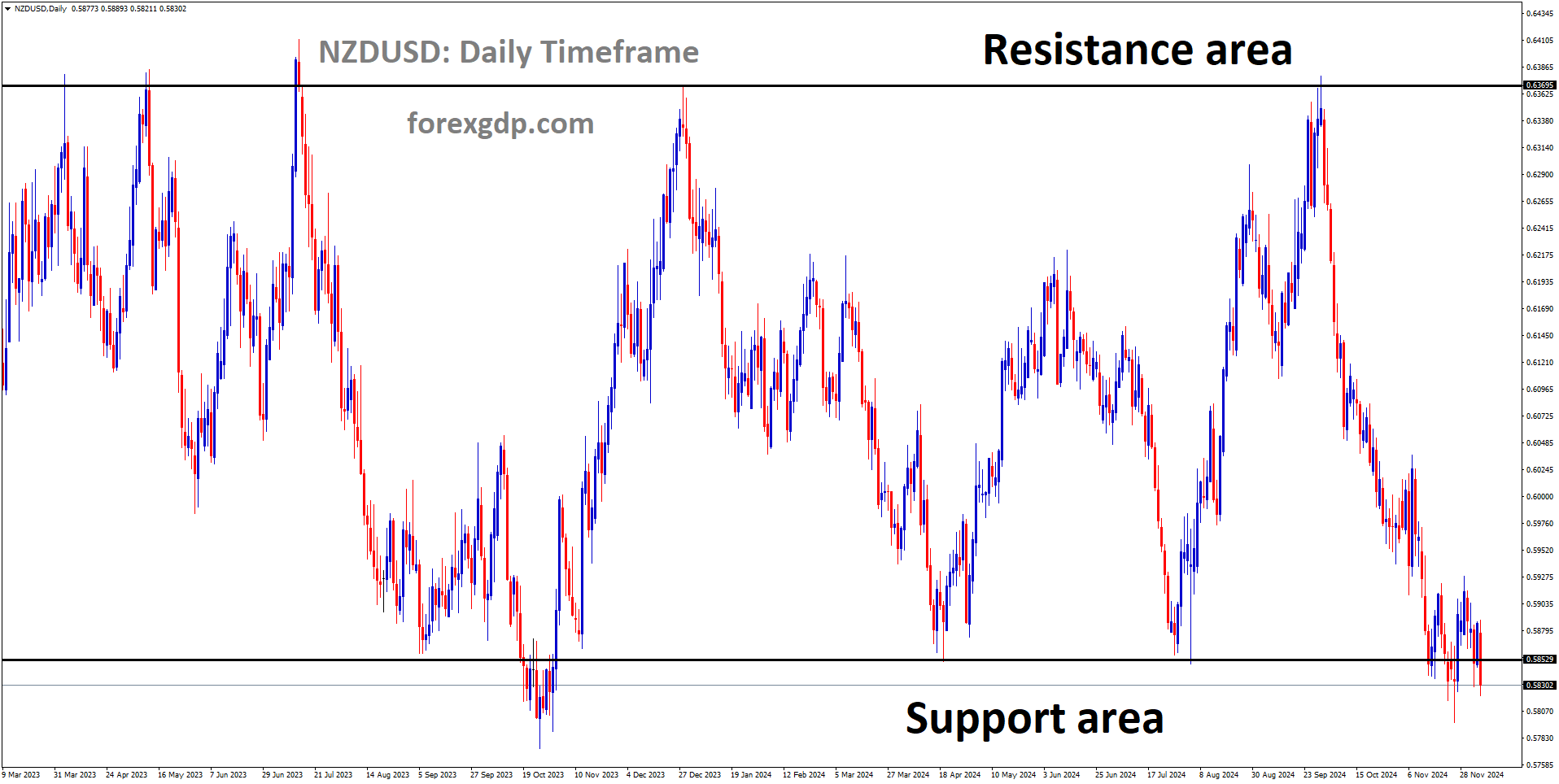NZDUSD is moving in a box pattern, and the market has reached the support area of the pattern