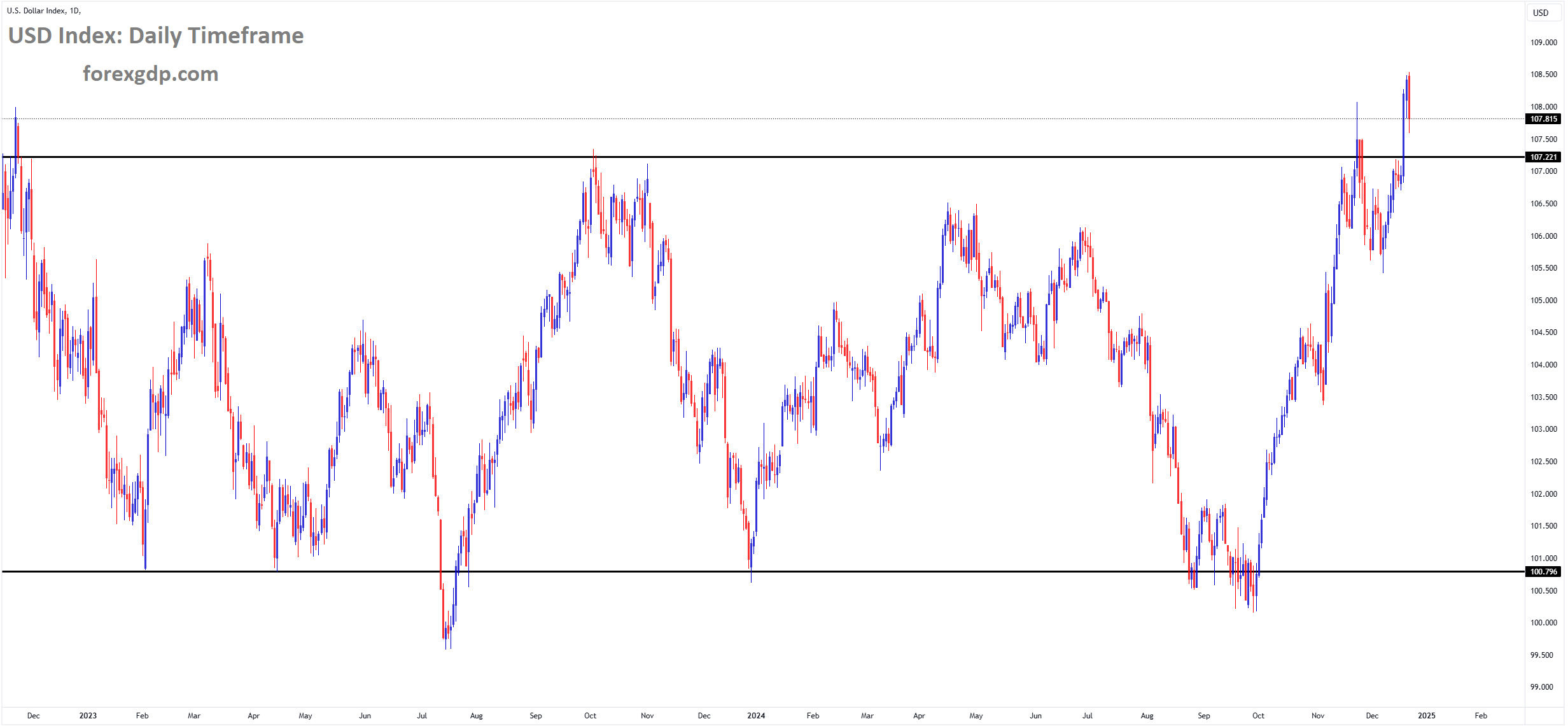 USD Index Market price is moving in a box pattern