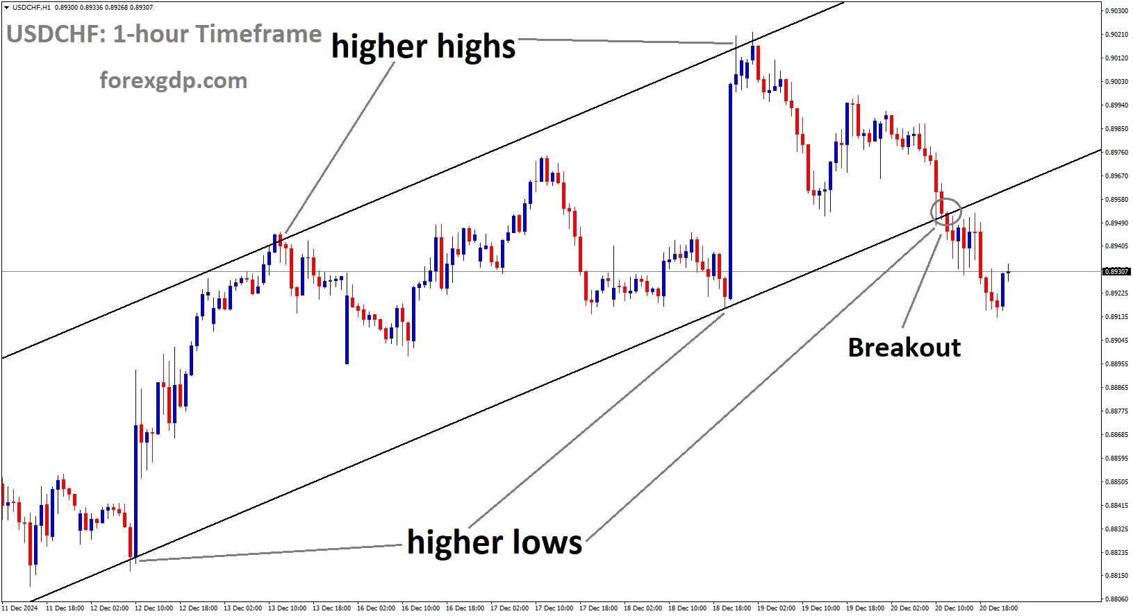 USDCHF has broken the Ascending channel in the downside