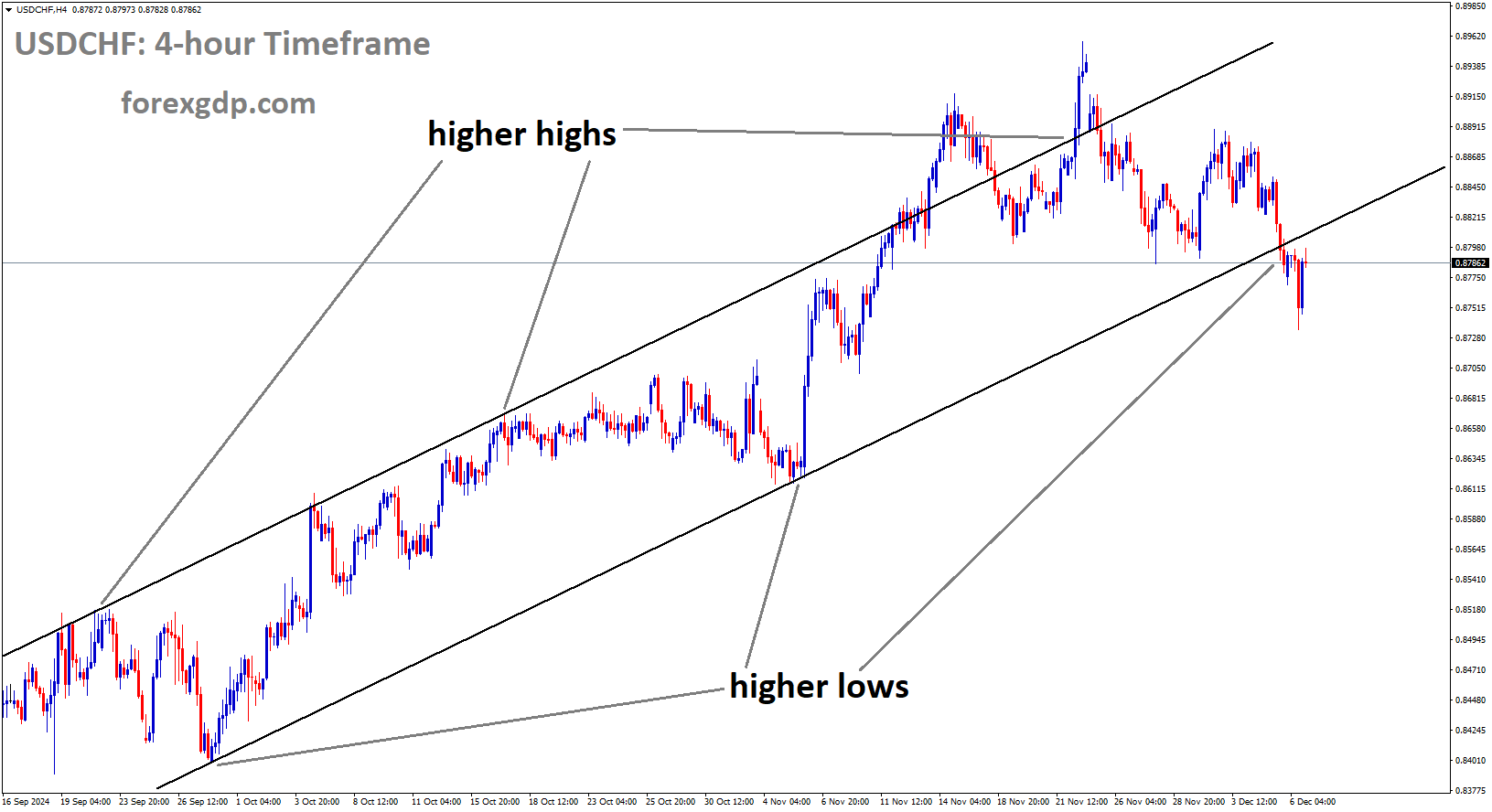 USDCHF is moving in an Ascending channel, and the market has reached the higher low area of the channel