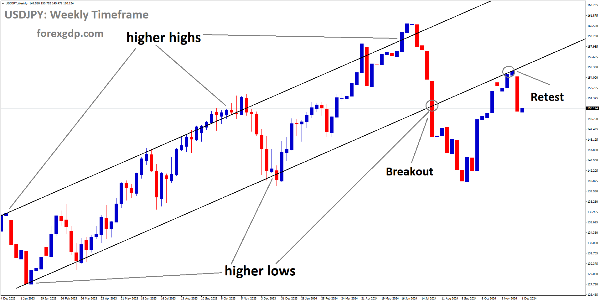 USDJPY is falling after retesting the broken Ascending channel