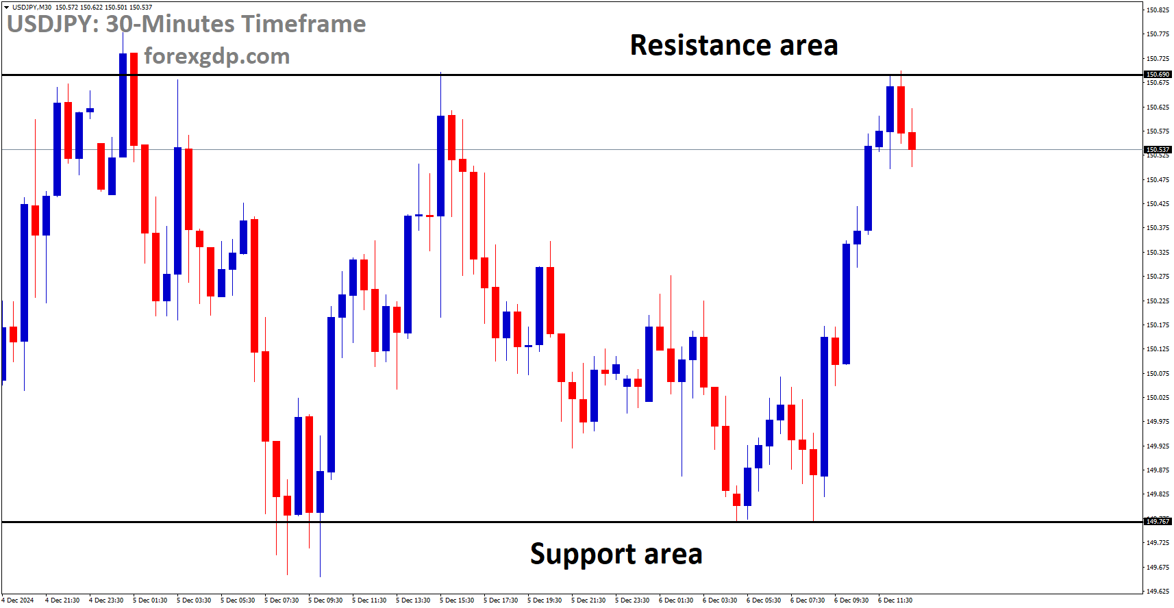 USDJPY is moving in a box pattern