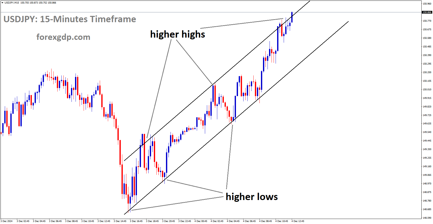 USDJPY is moving in an Ascending channel, and the market has reached the higher high area of the channel
