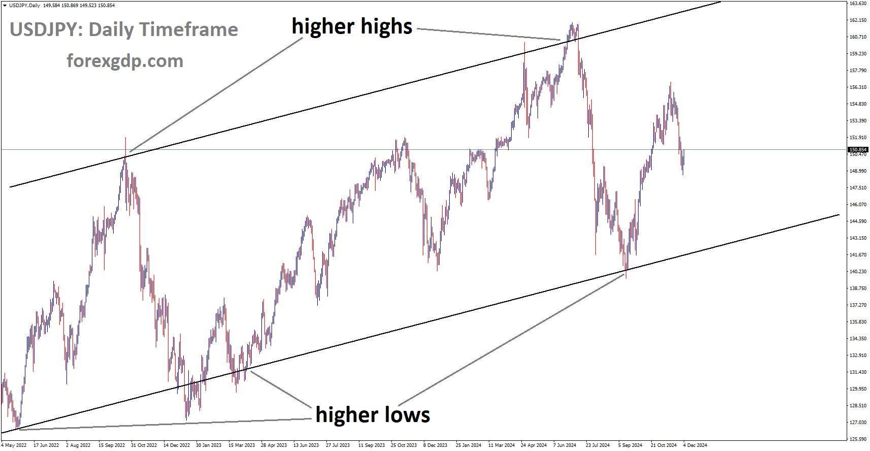 USDJPY is moving in an Ascending channel, and the market has rebounded from the higher low area of the channel