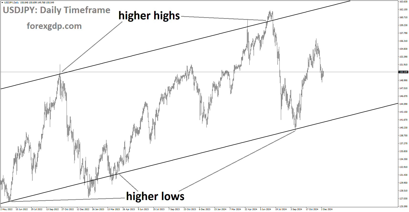 USDJPY is moving in an uptrend channel