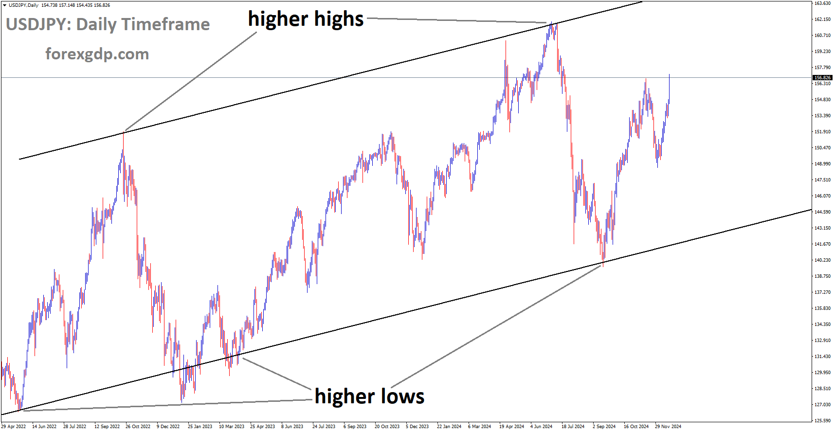 USDJPY is moving in the Ascending channel