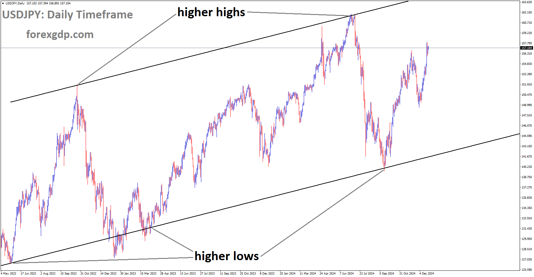 USDJPY is moving in the Ascending channel