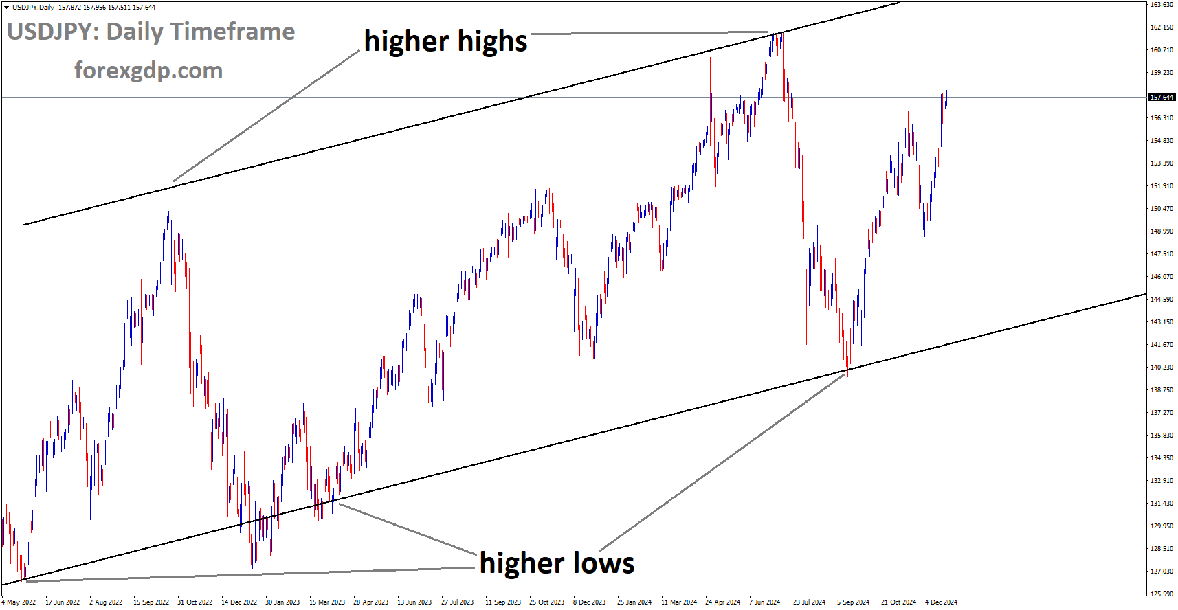 USDJPY is moving in the Ascending channel