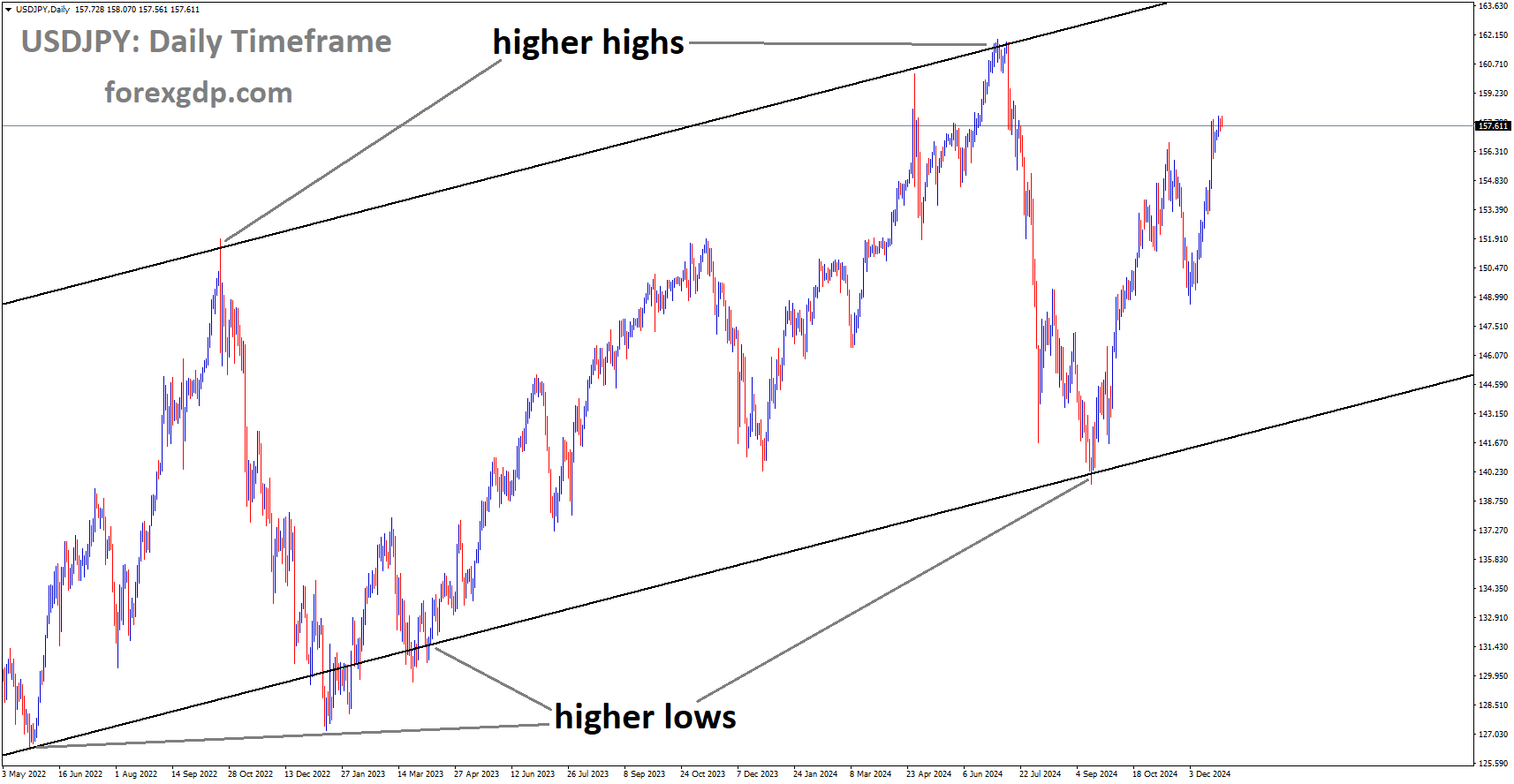 USDJPY is moving in the Ascending channel