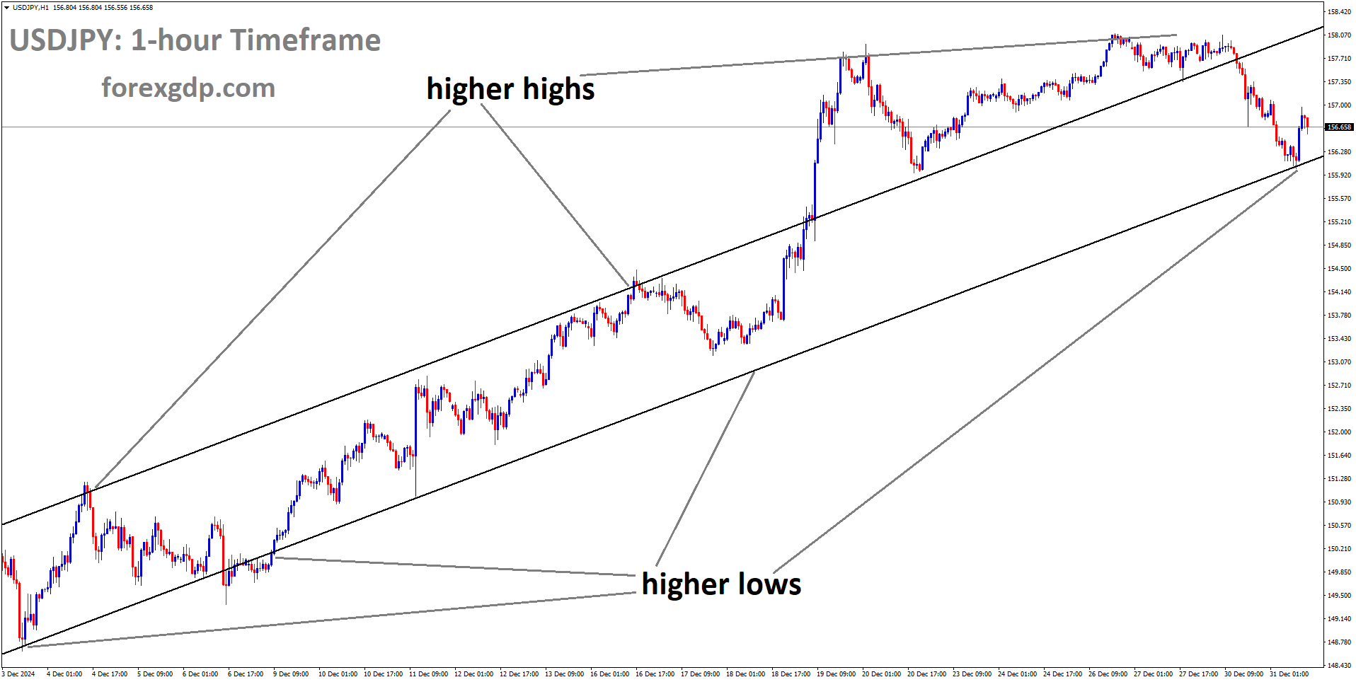 USDJPY is moving in the Ascending channel