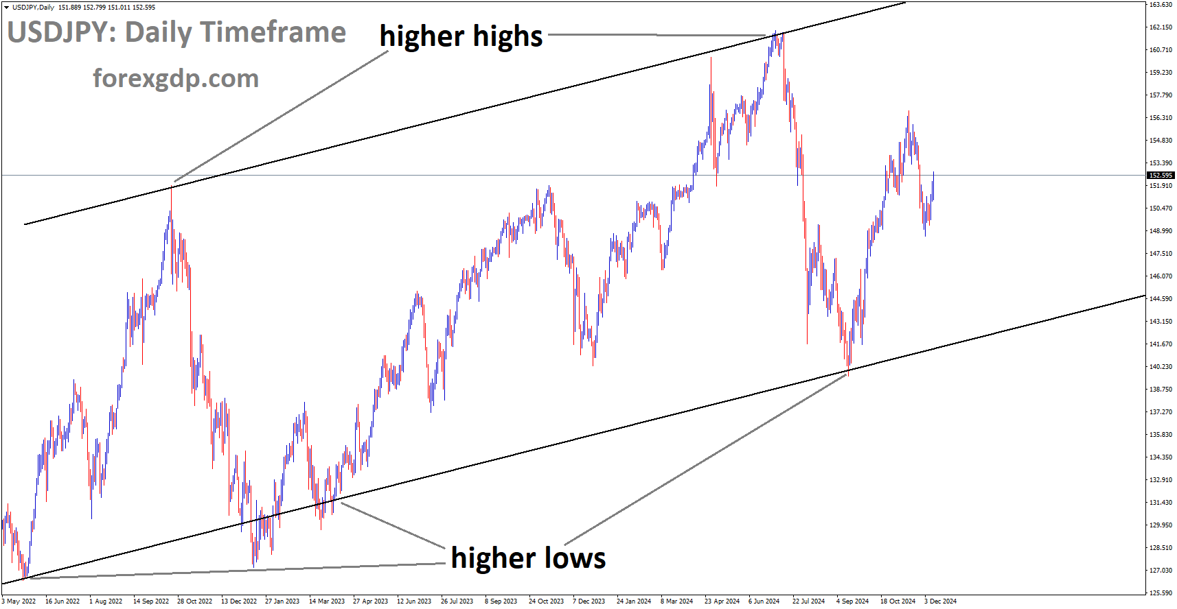 USDJPY is moving in the Ascending channel