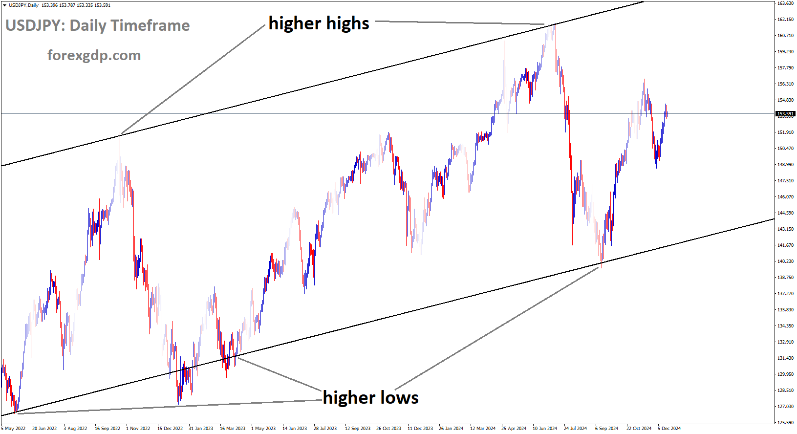 USDJPY is moving in the Ascending channel