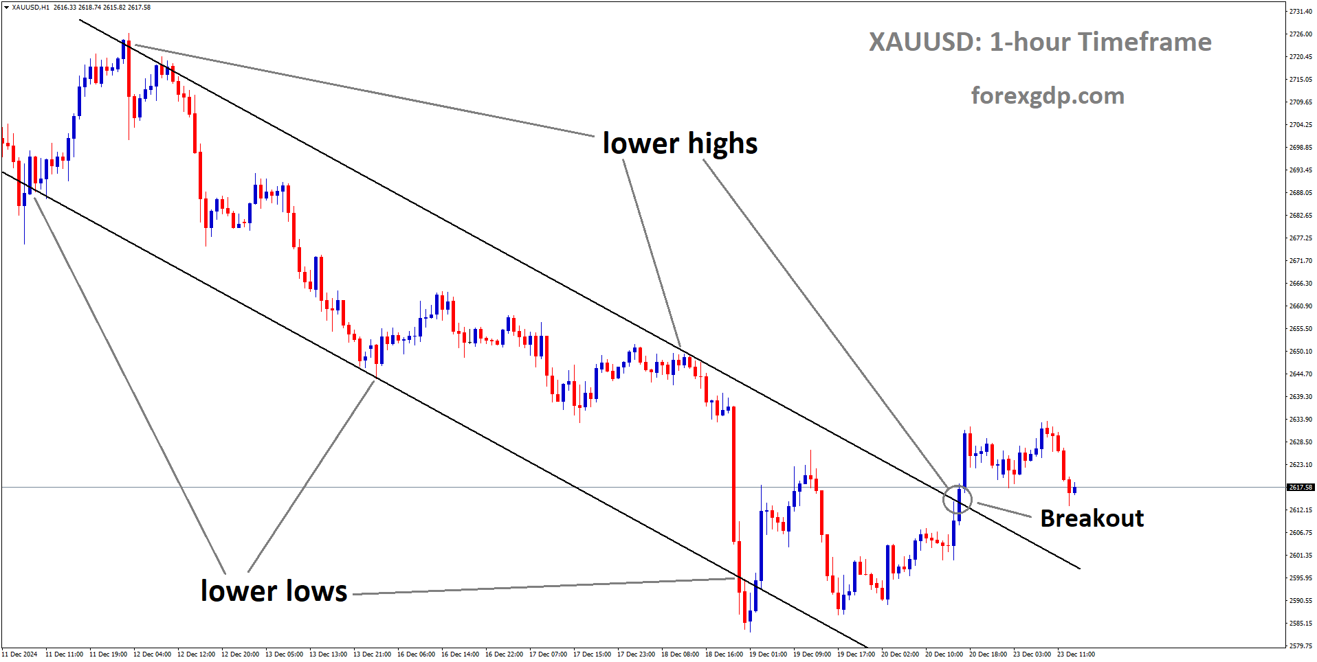 XAUUSD has broken the descending channel in the upside