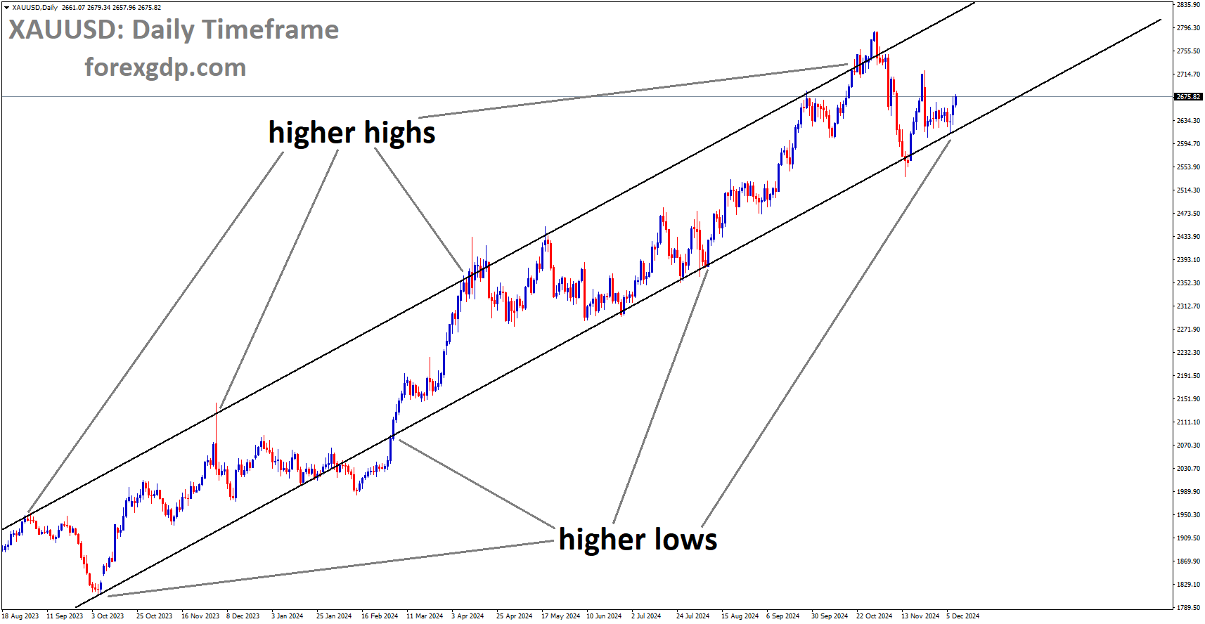 XAUUSD is moving in Ascending channel