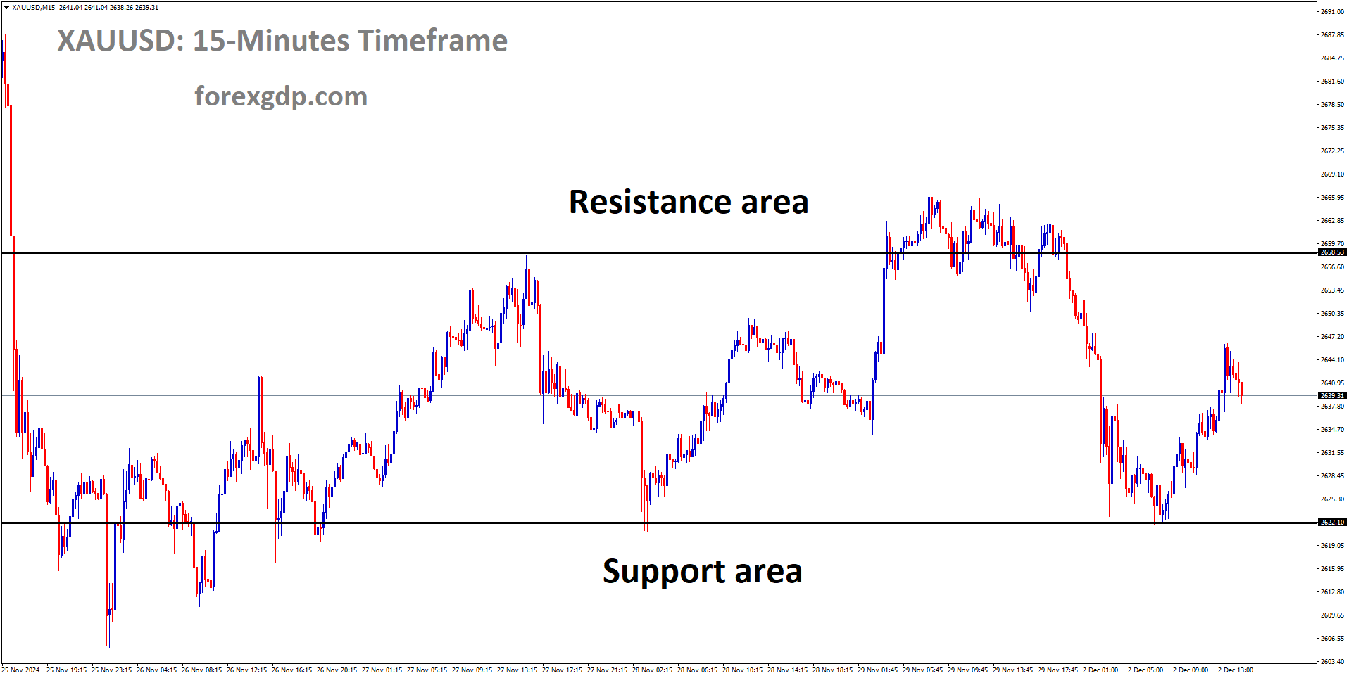 XAUUSD is moving in a box pattern