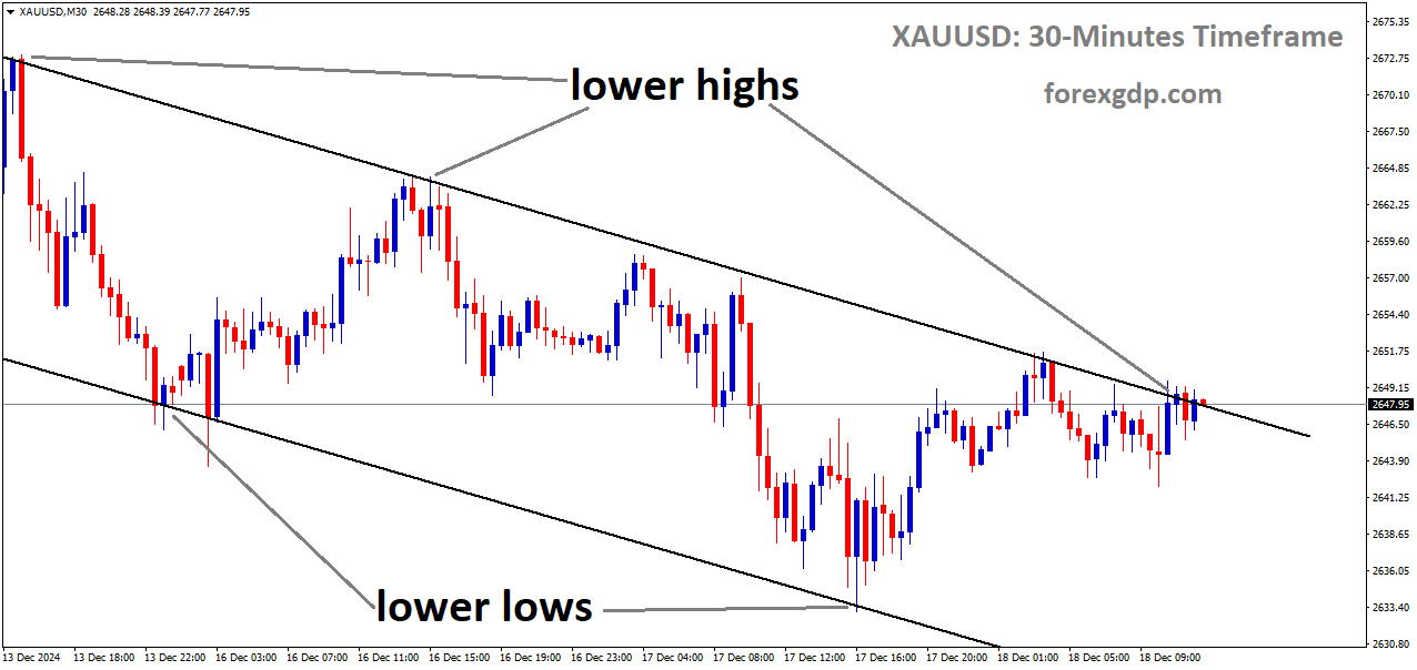 XAUUSD is moving in a descending channel, and the market has reached the lower high area of the channel