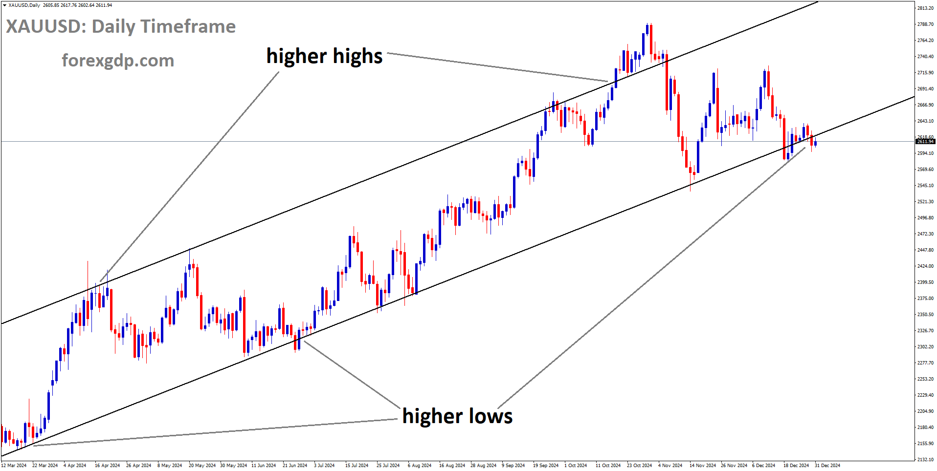 XAUUSD is moving in an Ascending channel, and the market has reached the higher low area of the channel
