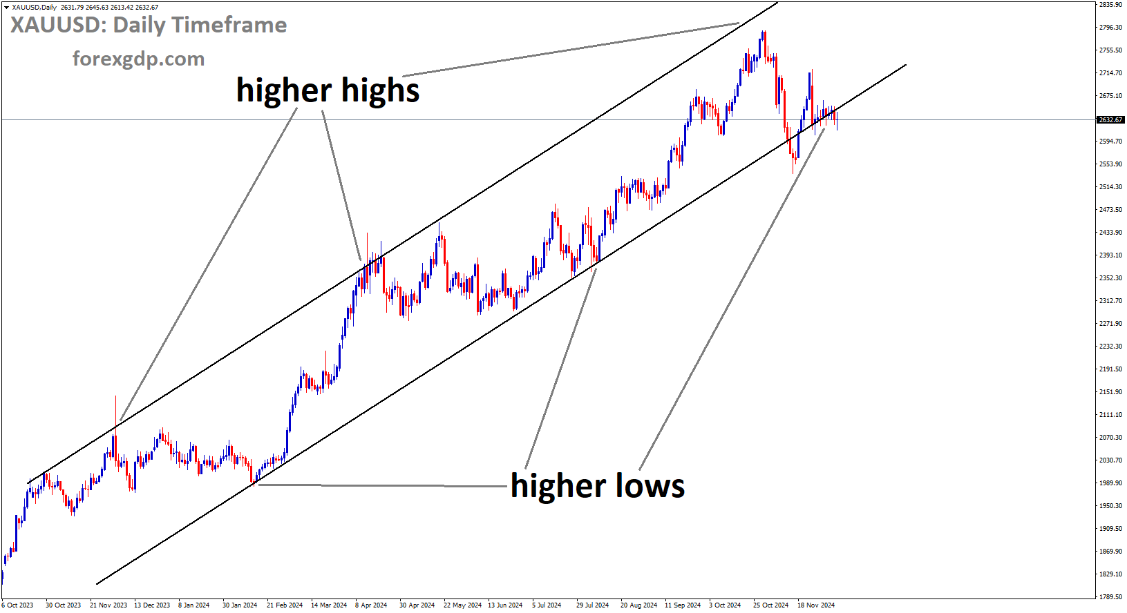 XAUUSD is moving in an Ascending channel, and the market has reached the higher low area of the channel