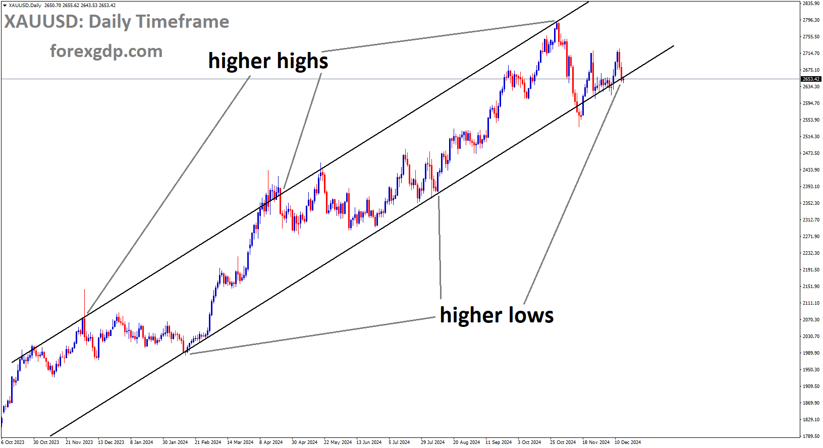 XAUUSD is moving in an Ascending channel, and the market has reached the higher low area of the channel