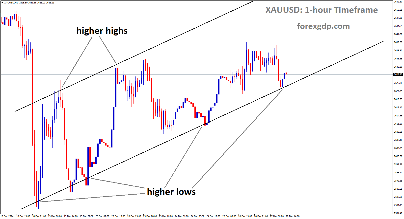 XAUUSD is moving in an uptrend channel