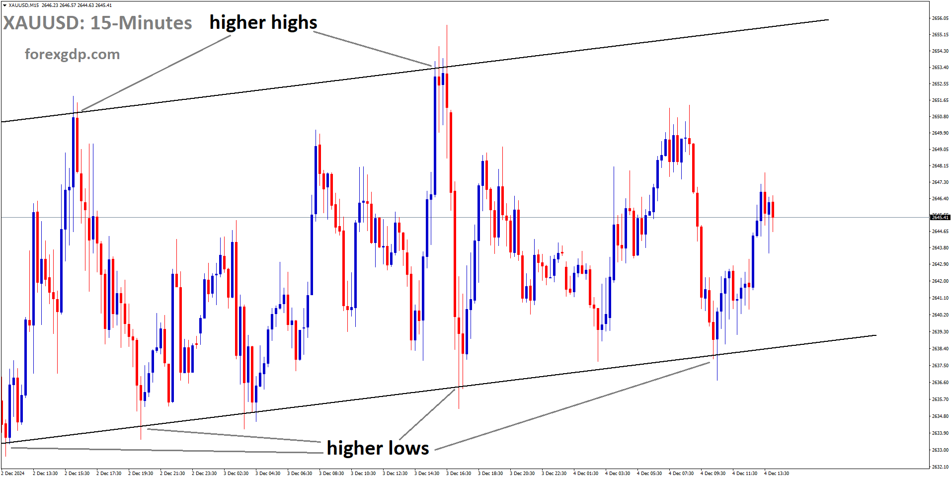 XAUUSD is moving in an uptrend channel