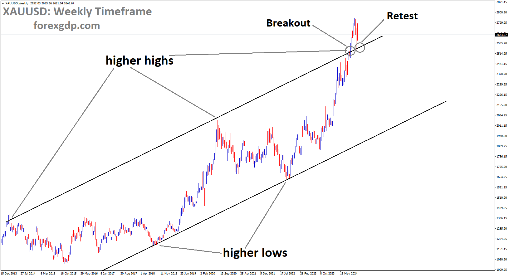 XAUUSD is rebounding after retesting the broken higher high area of the channel