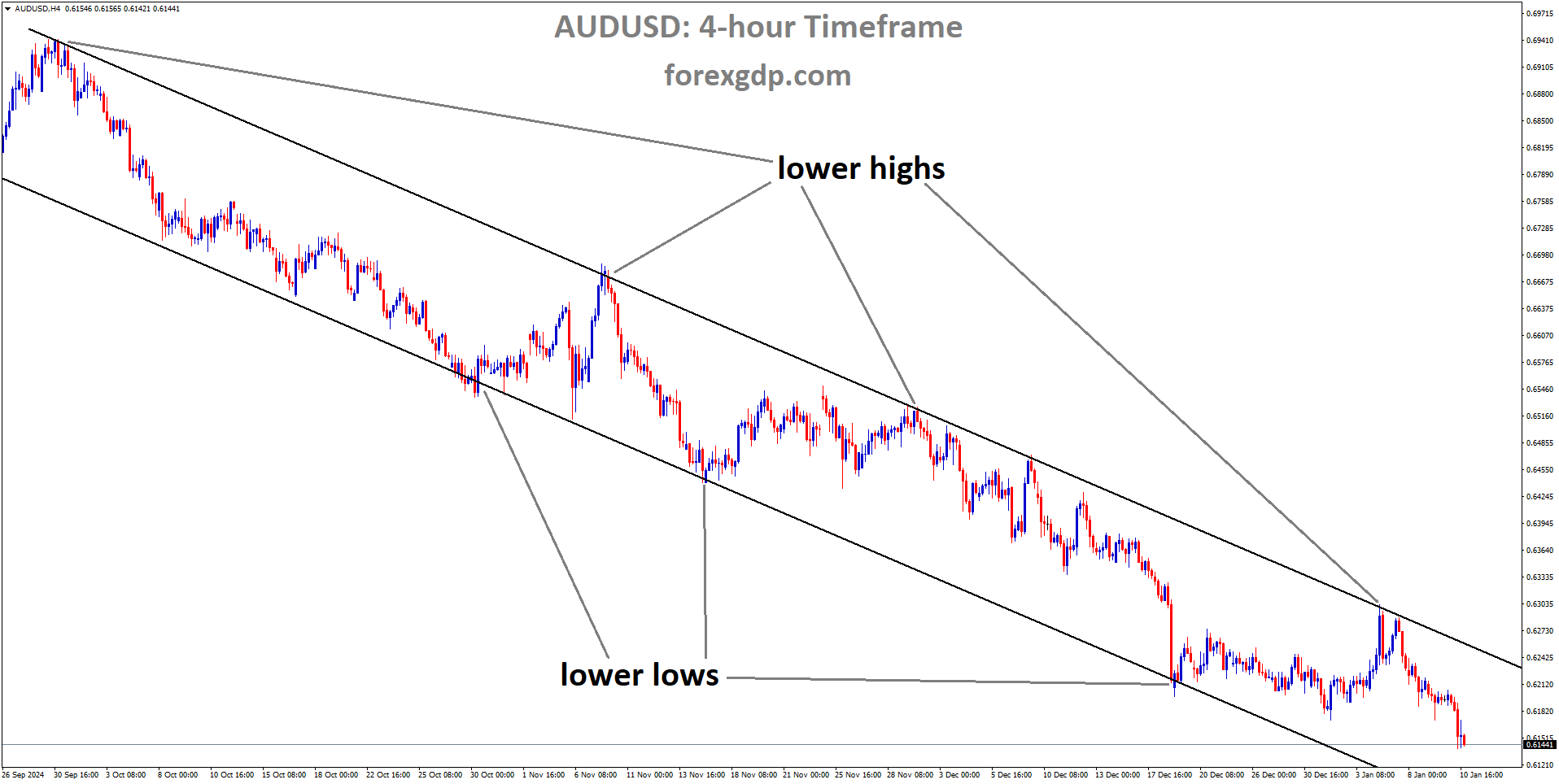 AUDUSD is moving in a descending channel, and the market has fallen from the lower high area of the channel