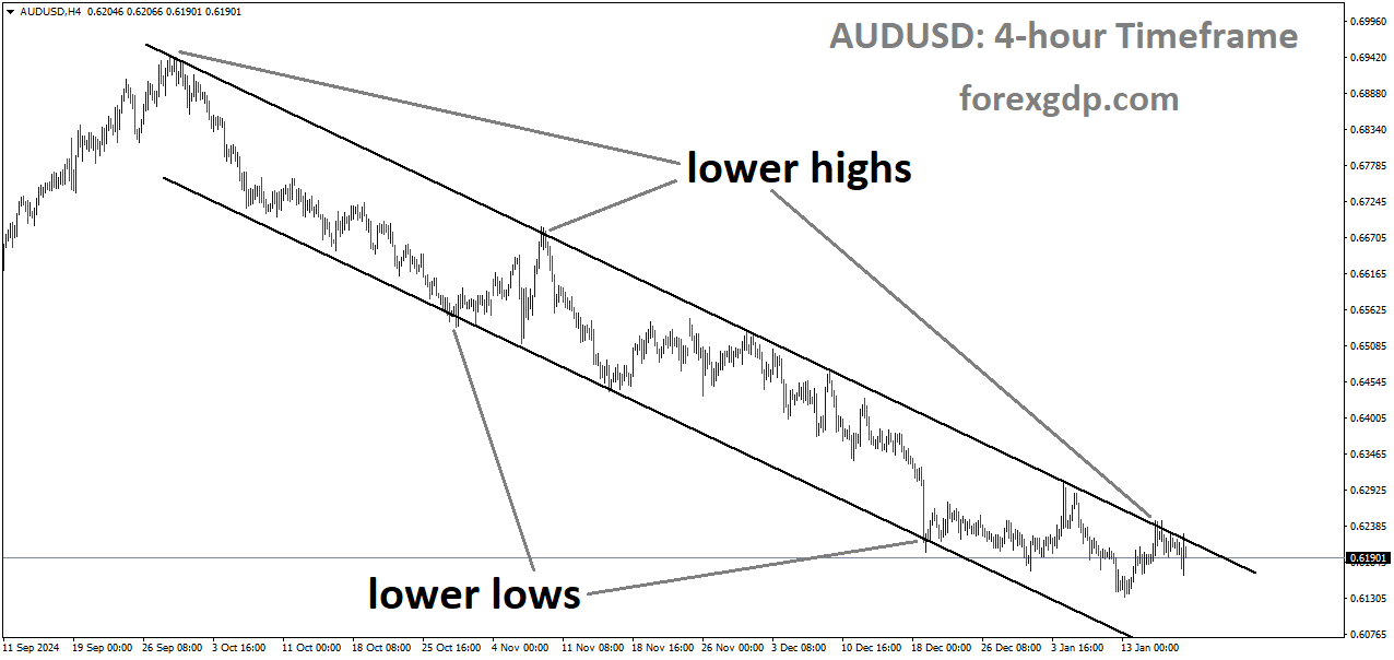 AUDUSD is moving in a descending channel, and the market has reached the lower high area of the channel