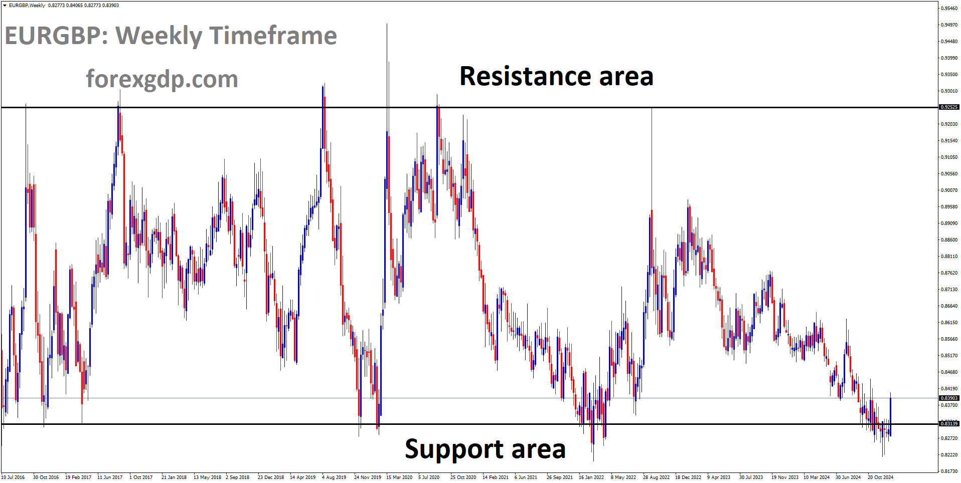 EURGBP is moving in a box pattern