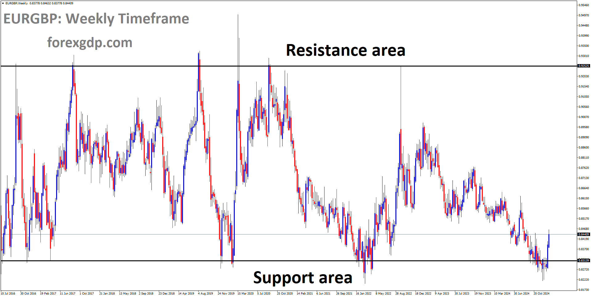 EURGBP is moving in a box pattern, and the market has rebounded from the support area of the pattern