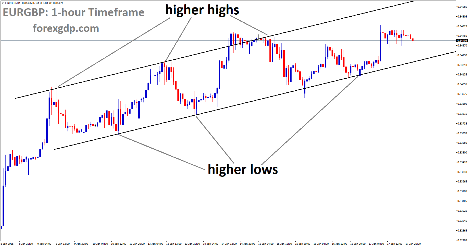 EURGBP is moving in an Ascending channel, and the market has rebounded from the higher low area of the channel
