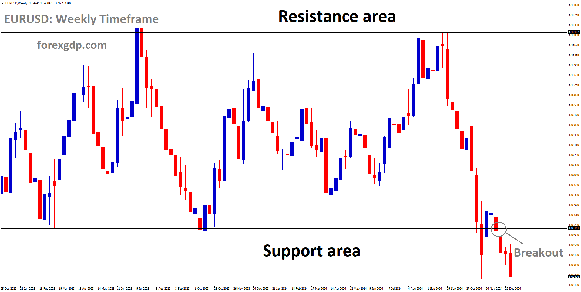 EURUSD has broken the box pattern in the downside