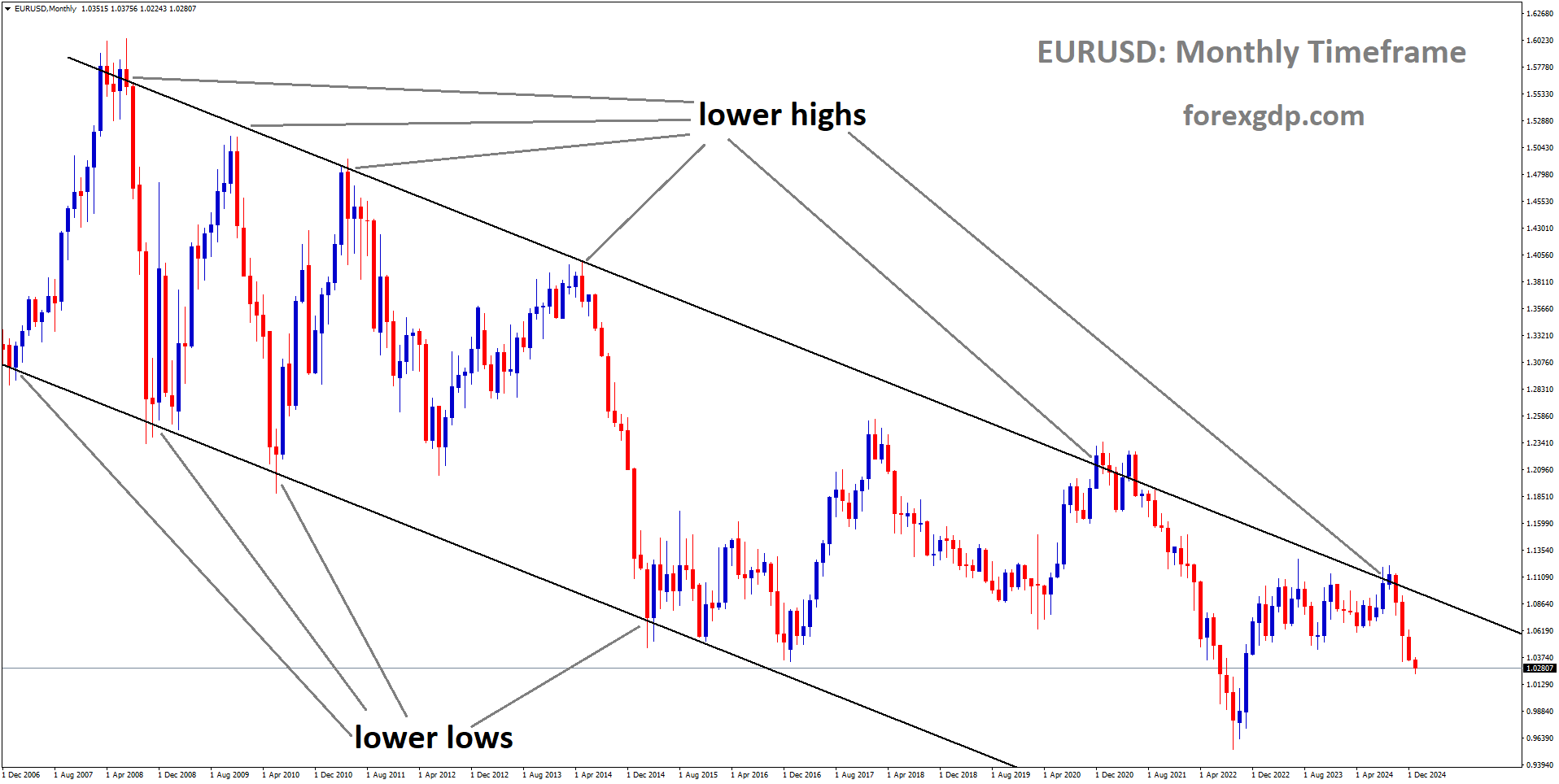 EURUSD is moving in a descending channel, and the market has fallen from the lower high area of the channel