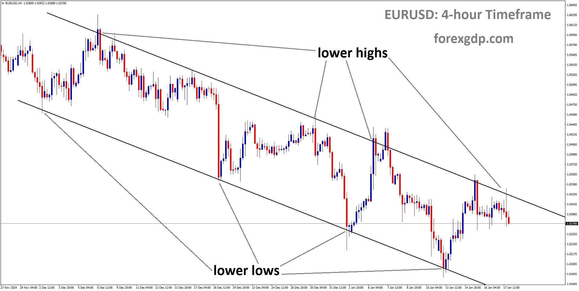 EURUSD is moving in a descending channel, and the market has fallen from the lower high area of the channel