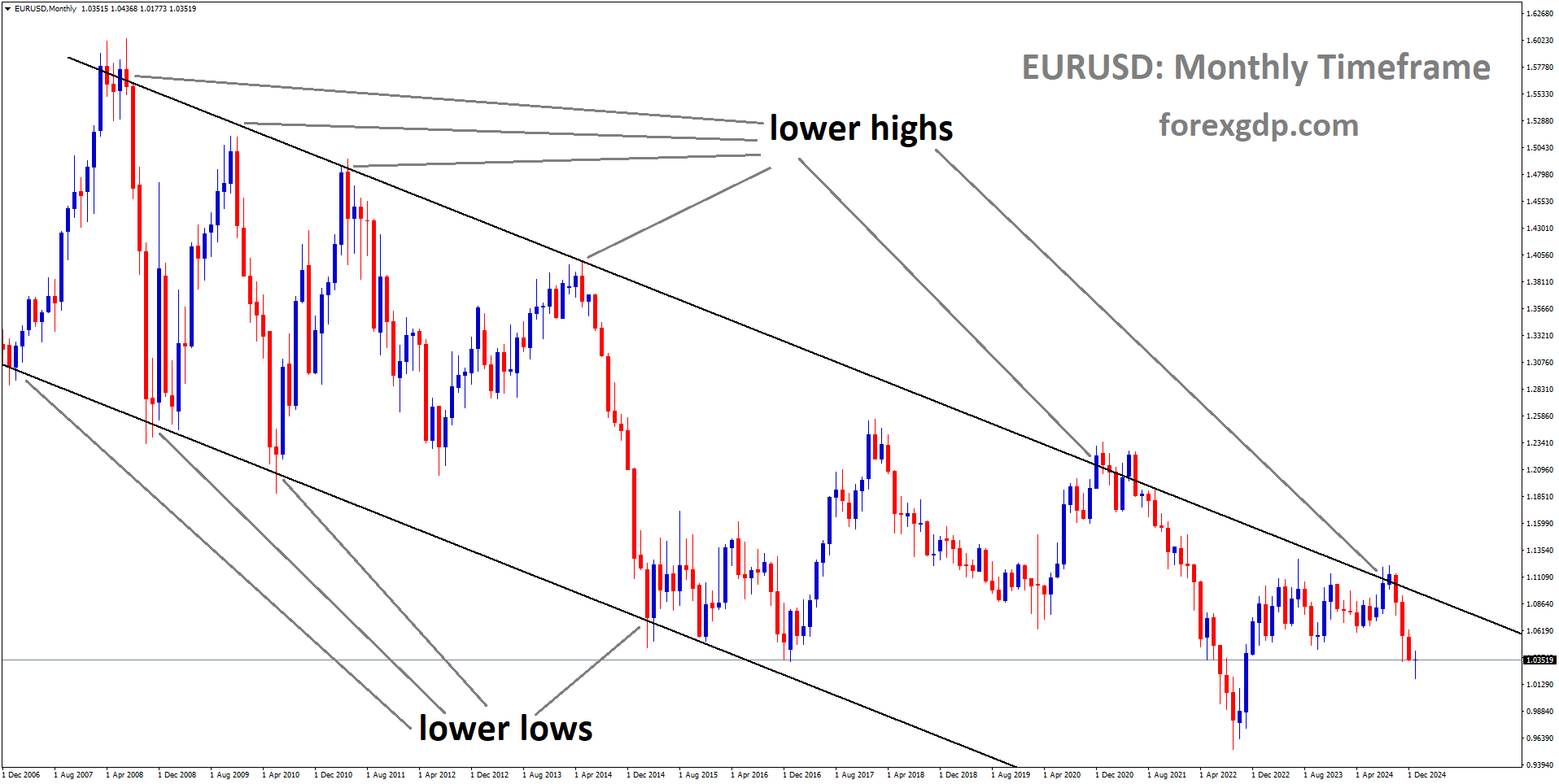 EURUSD is moving in a descending channel, and the market has fallen from the lower high area of the channel