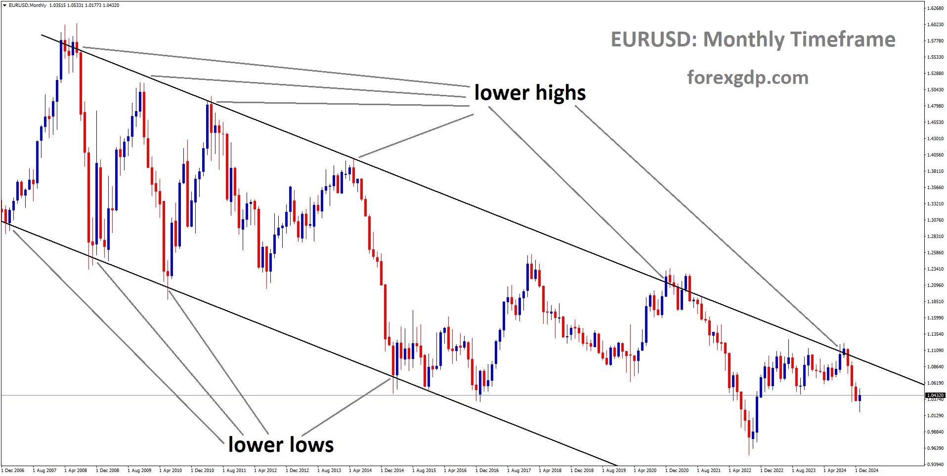 EURUSD is moving in a descending channel and the market has fallen from the lower high area of the channel