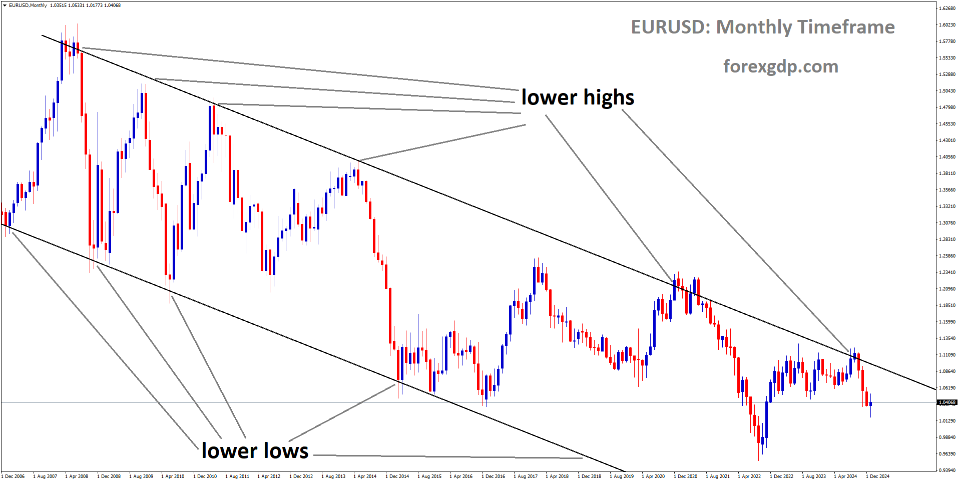 EURUSD is moving in a descending channel and the market has fallen from the lower high area of the channel