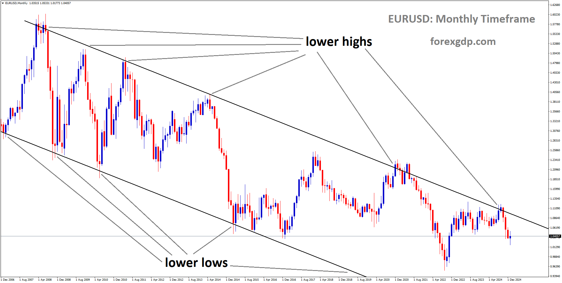 EURUSD is moving in a descending channel and the market has fallen from the lower high area of the channel
