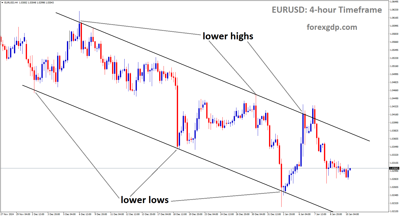 EURUSD is moving in a descending channel, and the market has fallen from the lower high area of the channel