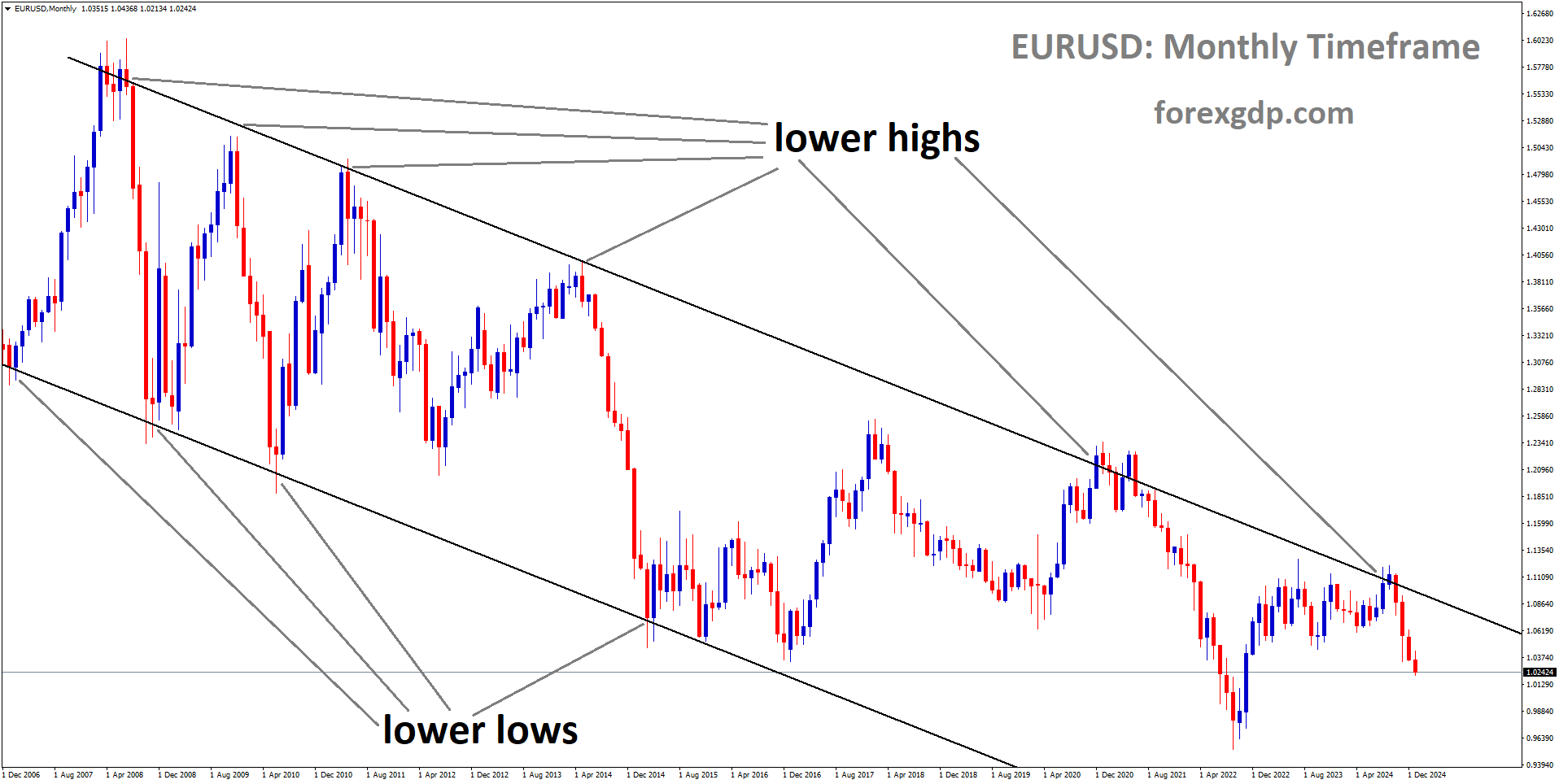EURUSD is moving in a descending channel, and the market has fallen from the lower high area of the channel