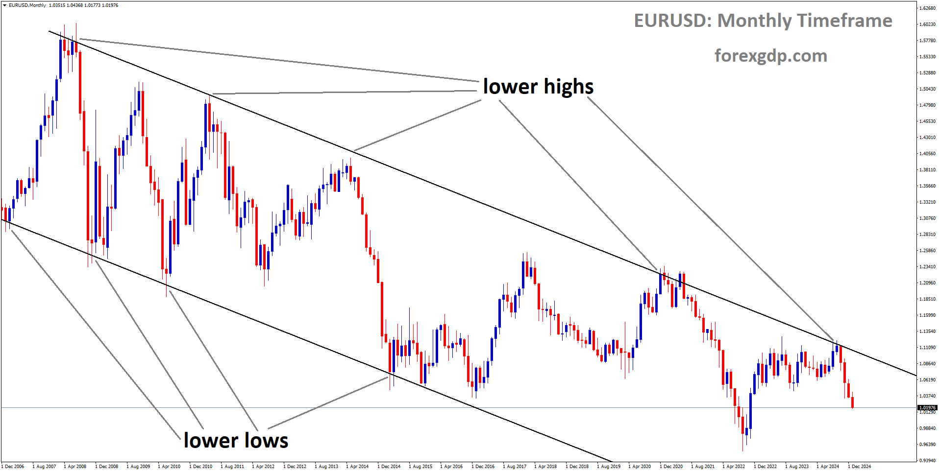 EURUSD is moving in a descending channel, and the market has fallen from the lower high area of the channel
