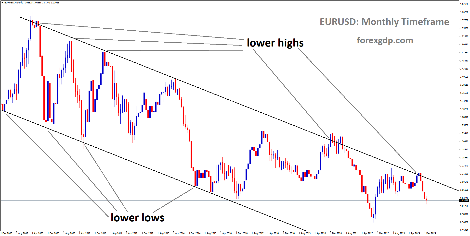 EURUSD is moving in a descending channel, and the market has fallen from the lower high area of the channel