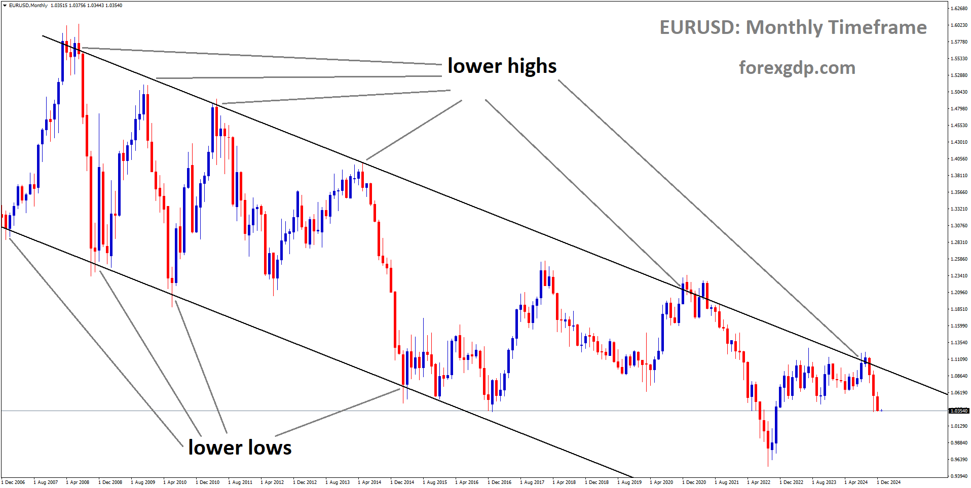 EURUSD is moving in a descending channel, and the market has fallen from the lower high area of the channel