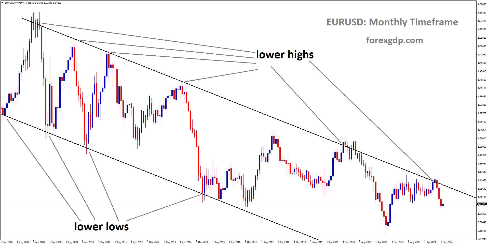 EURUSD is moving in a downtrend channel, and the market has fallen from the lower high area of the channel