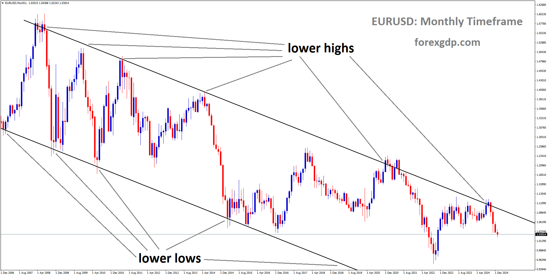 EURUSD is moving in a downtrend channel, and the market has fallen from the lower high area of the channel