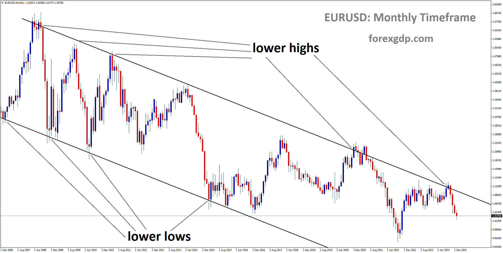 EURUSD is moving in a downtrend channel, and the market has fallen from the lower high area of the channel